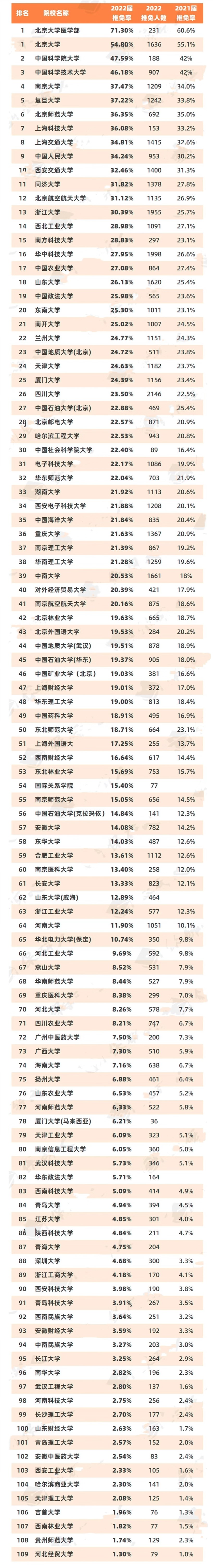大学推免生是什么意思（2022保研率出炉）