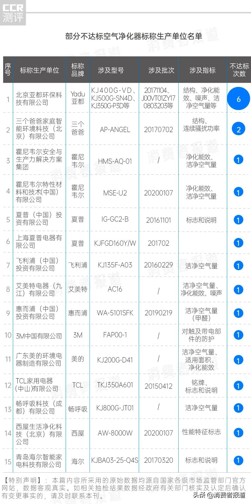 空气净化器抽检:198批次不达标,亚都、美的、三个爸爸上榜;CADR指标值得注意