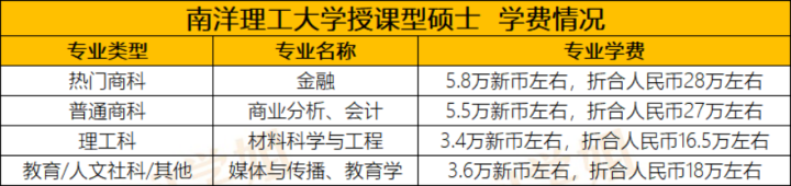 去新加坡留学一年需要多少费用？