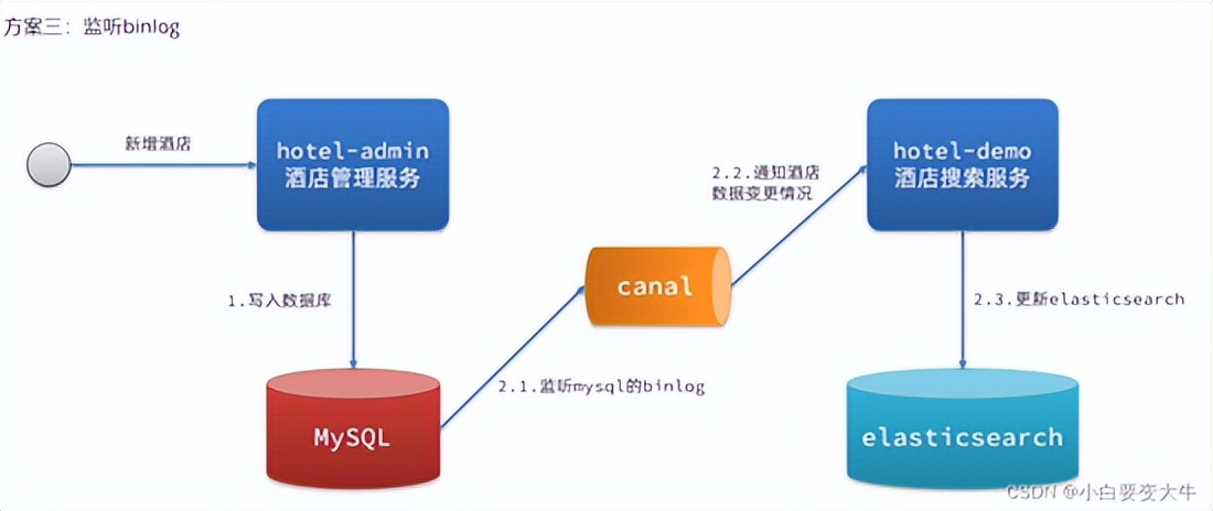 Mysql和Elasticsearch的数据同步