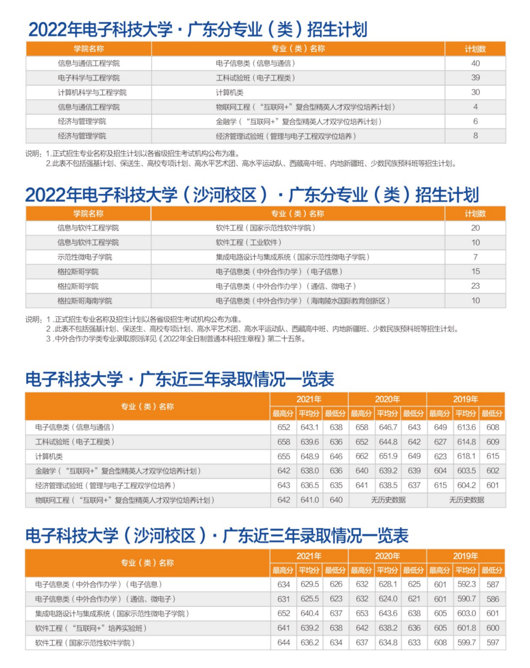 转发！收藏！多少分可以上电子科大？