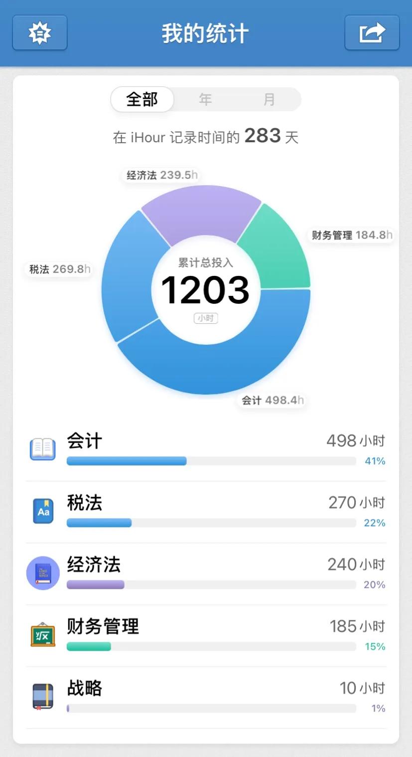 如果你也有计时习惯，推荐使用番茄ToDo和i Hour软件