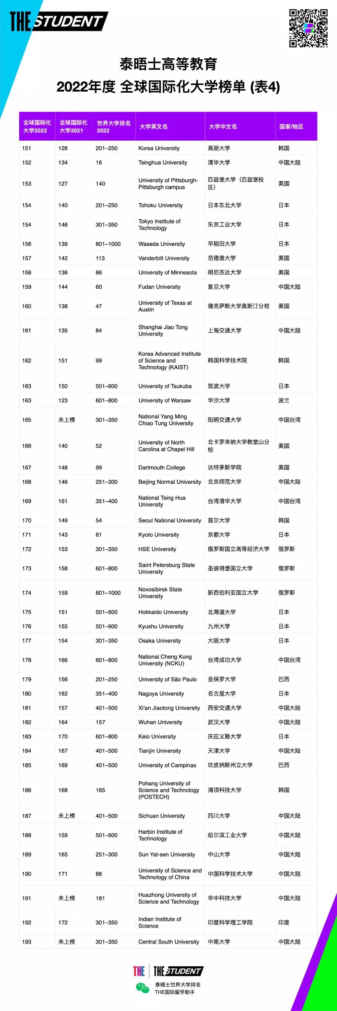 泰晤士全球国际化大学排名榜单公布！这些英国院校名列前茅