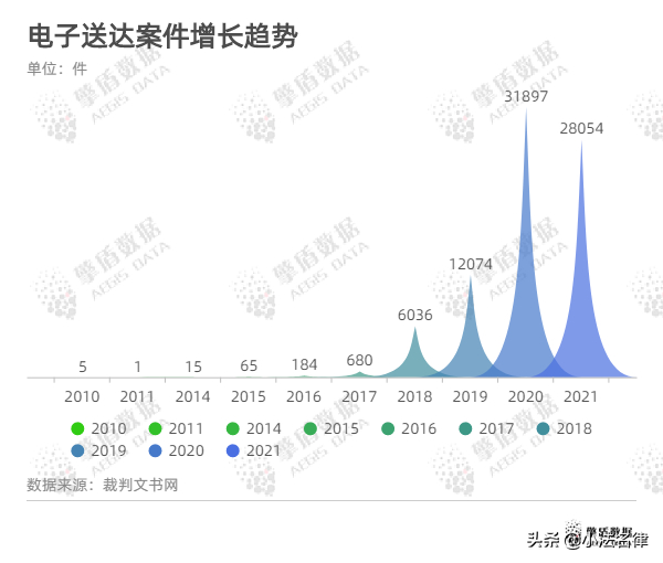 大数据看电子送达｜检索分秒之间，送达千里之外