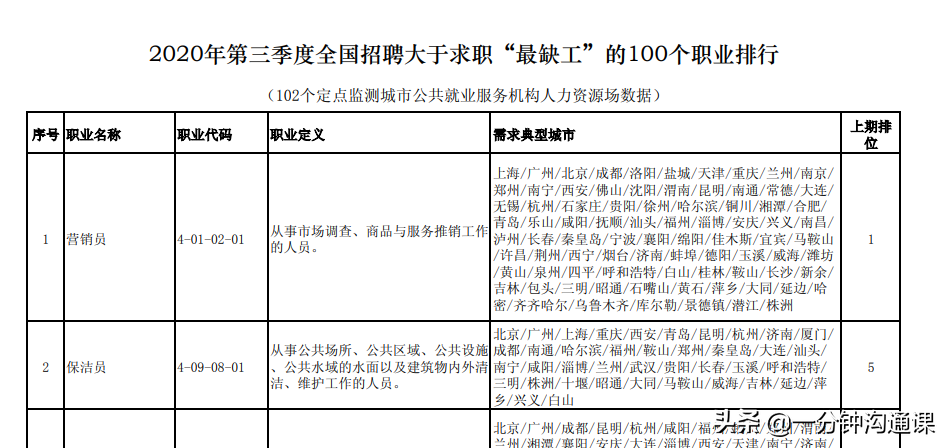 人力资源社会保障部最新数据，从2022年开始，这4类教师最紧缺