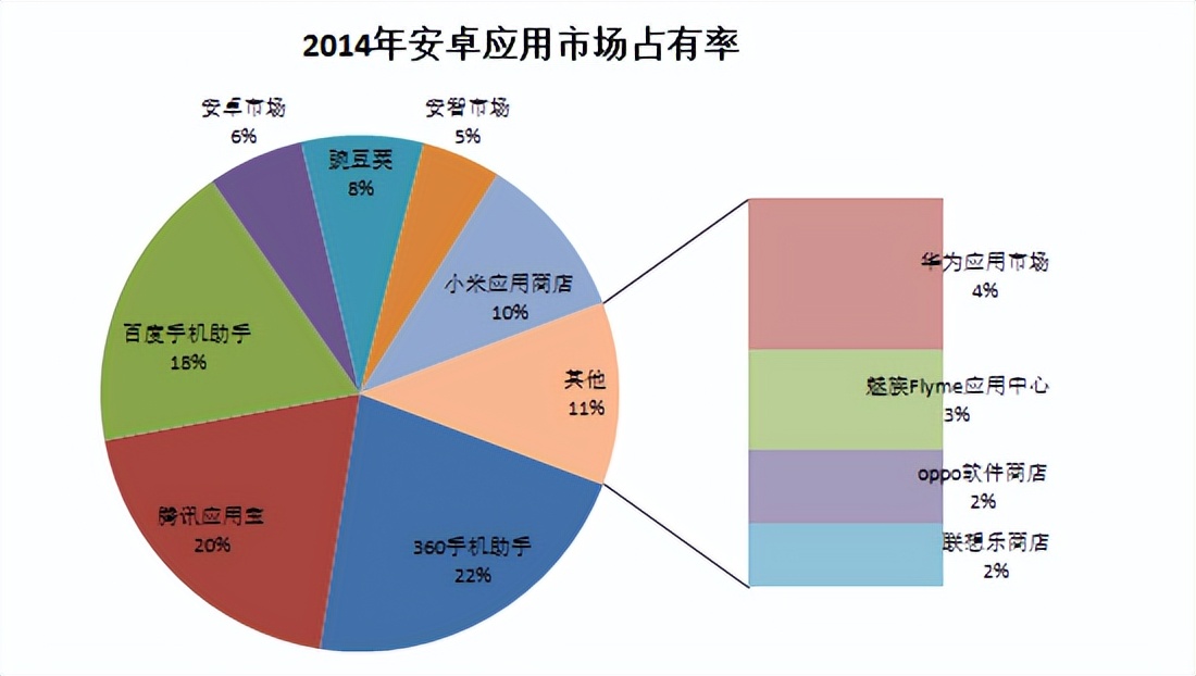 手机大厂截胡：留给第三方应用商店的时间不多了