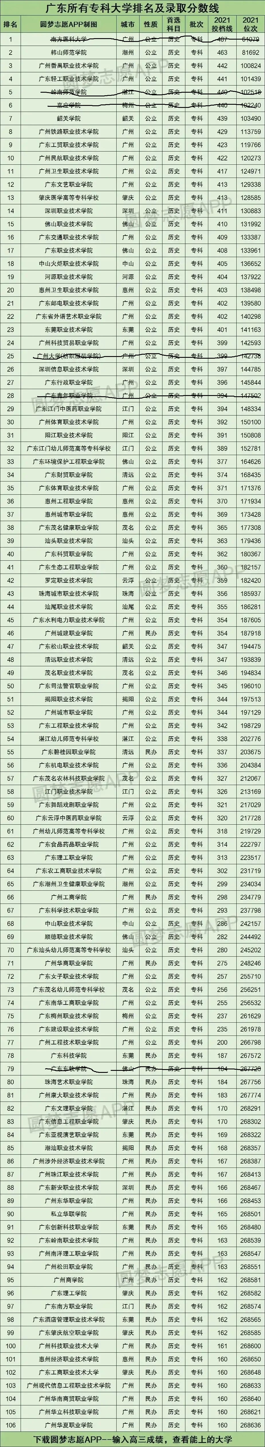 广东专科院校录取分数线 2022年广东省内专科院校志愿填报数据分析-第1张图片-专升本网
