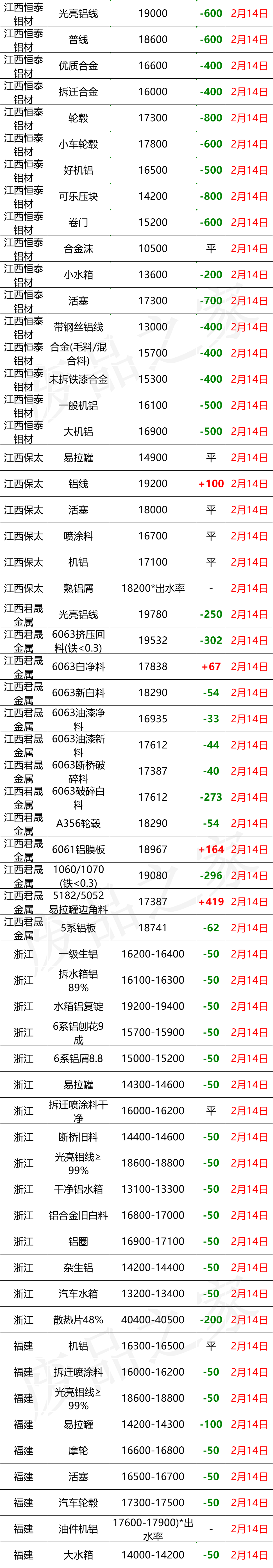 最新2月14日全国铝业厂家收购价格汇总（附价格表）