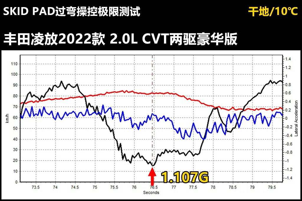 Lab测试:丰田凌放凭啥卖这个价钱?因为它是凌志牌荣放