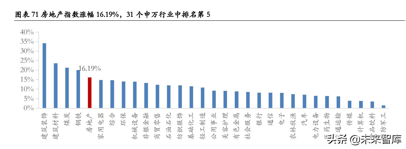 房地产行业深度研究：地产股何时“高歌”？