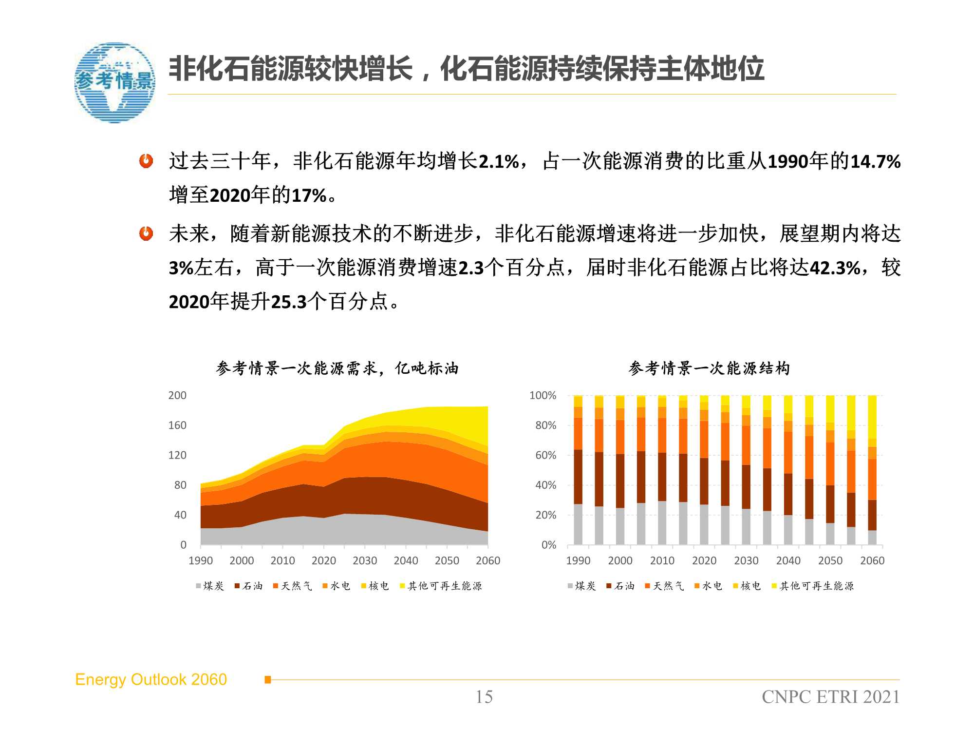 2060年世界和中国能源展望（2021版）