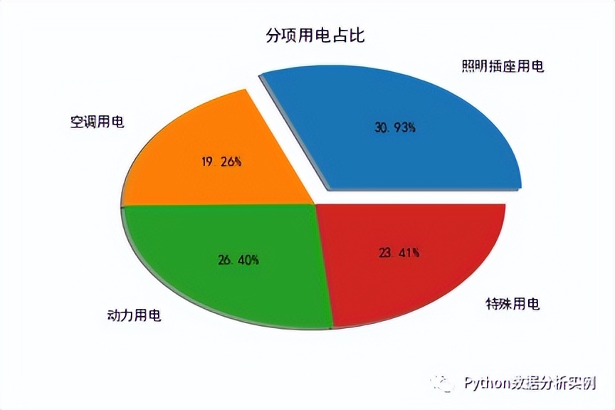 Python Matplotlib绘制常用图表用法一览