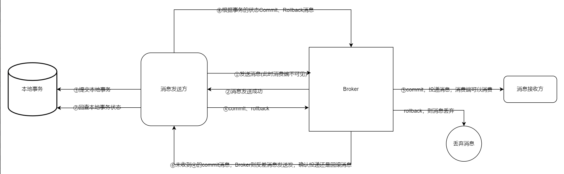 RocketMQ事务消息的实现原理