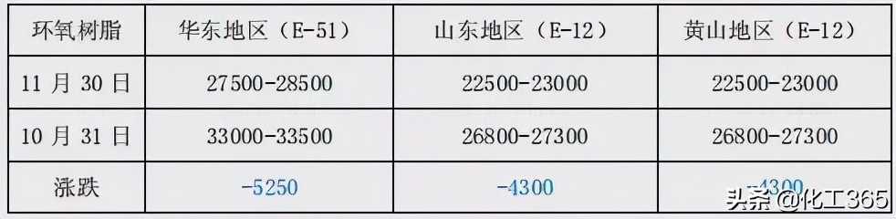 寒潮来袭！运输受限！限电限产持续！超80%热门化工原料暴跌