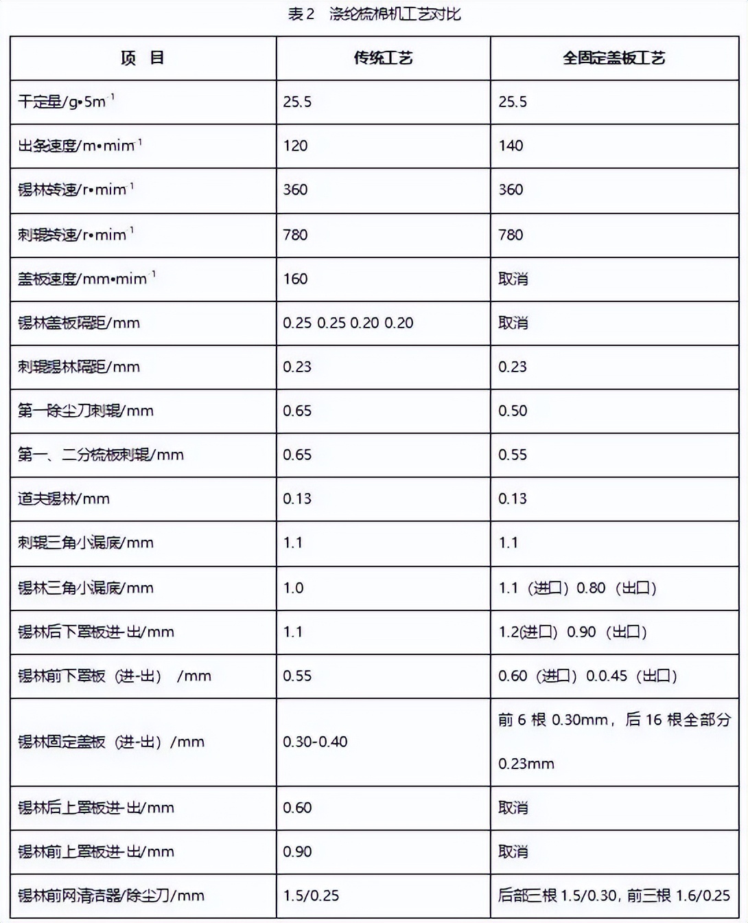 技術(shù) | 全固定蓋板梳棉機(jī)紡紗實(shí)踐與探討