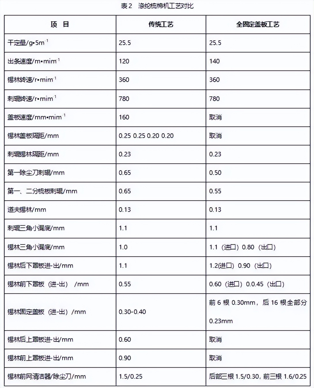 技术 | 全固定盖板梳棉机纺纱实践与探讨