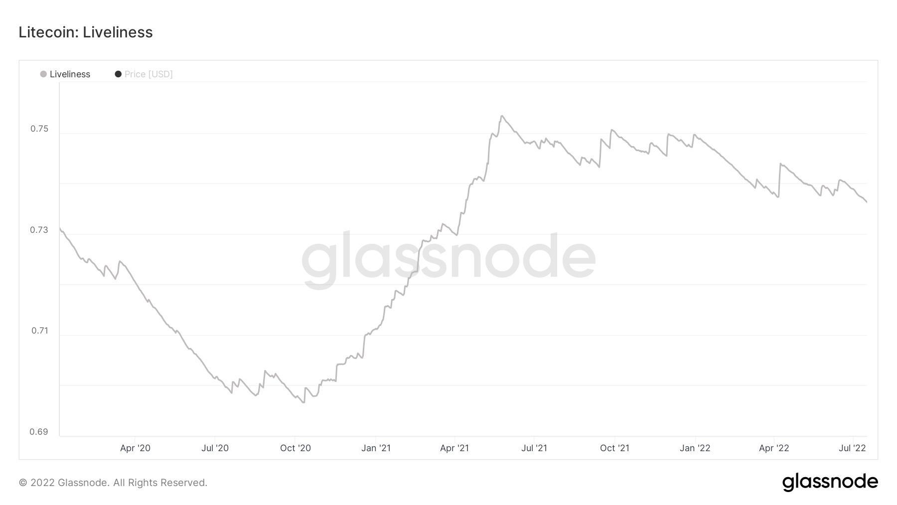 警告：莱特币可以跳到 74 美元，但你可能会赔钱