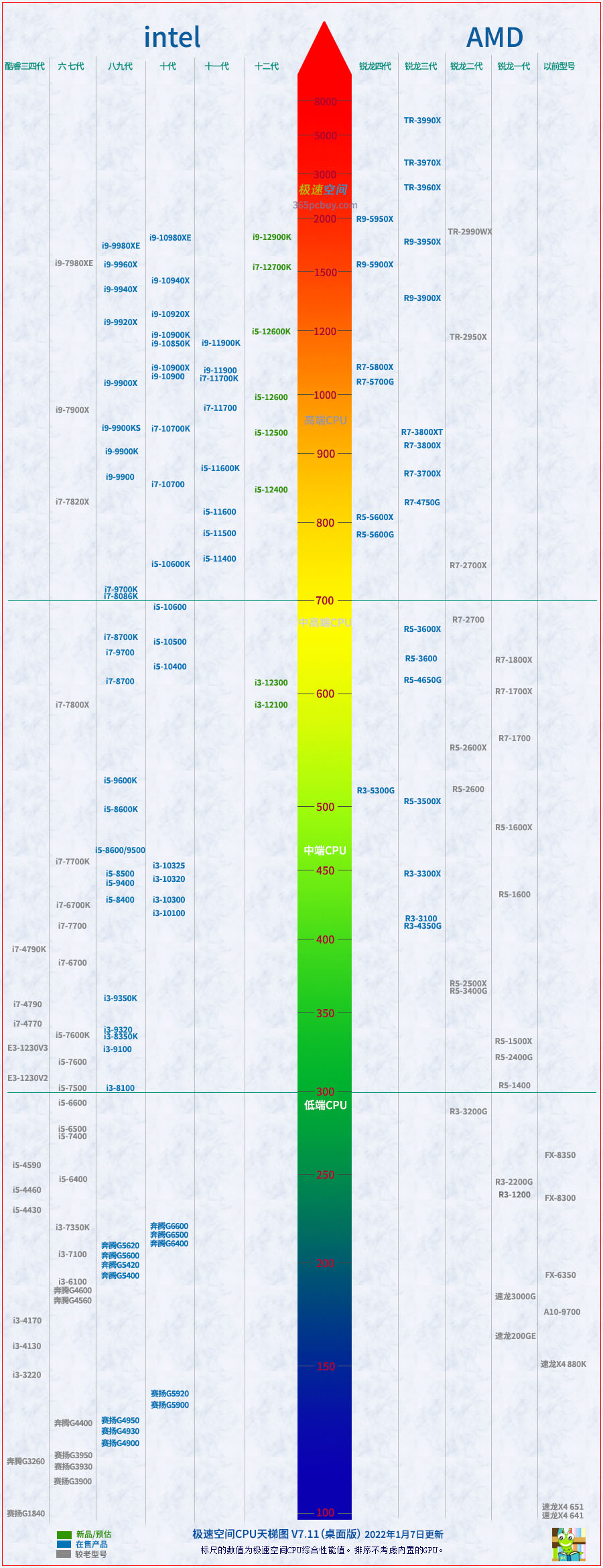 处理器性能排行榜（CPU性能和效率天梯图2022新版）-第3张图片