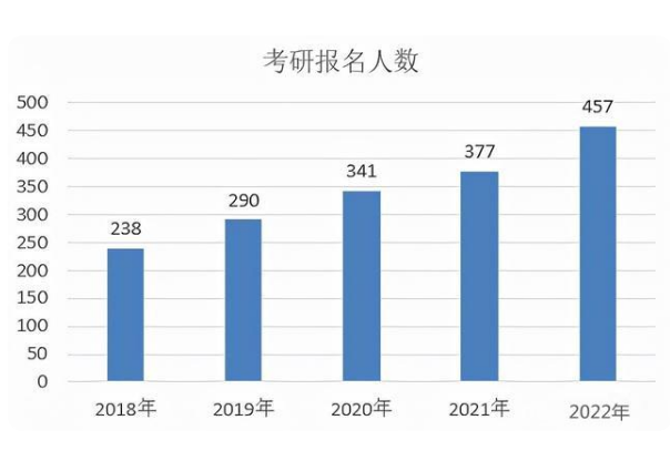 只要你选对好考的院校，就容易拿到研究生学历，考研大学生要有数