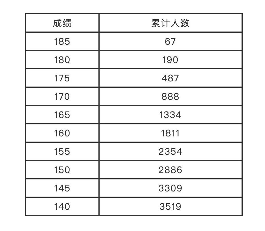 河南艺考生们，2022年省统考分数线来了