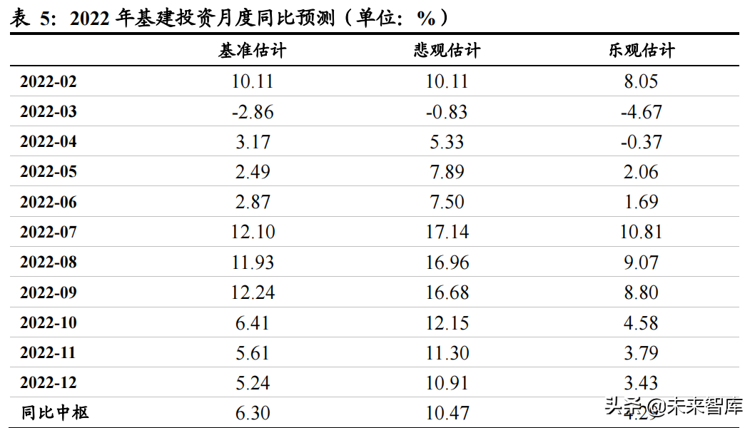 2022年固定资产投资展望：财政前置，地产退热