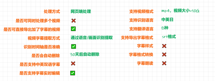 我花了3小时，测评了8款当下流行的字幕工具，推荐这3款