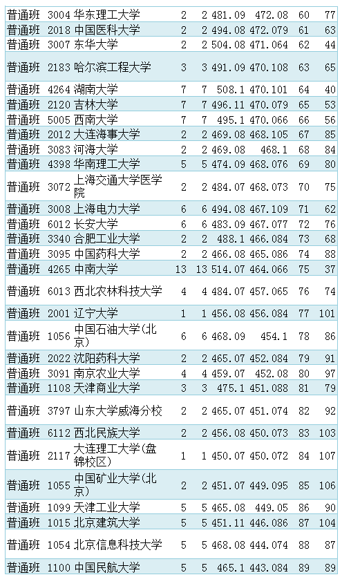 青海国家专项理科提档线排名：211超985分数成常态，西北高校逆袭
