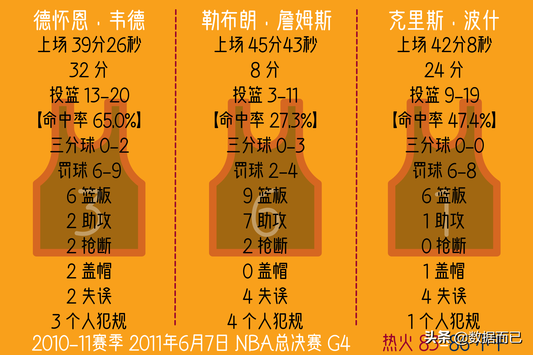 2011年nba总决赛数据(2011年总决赛热火2:4小牛——“三巨头”每场比赛个人数据)