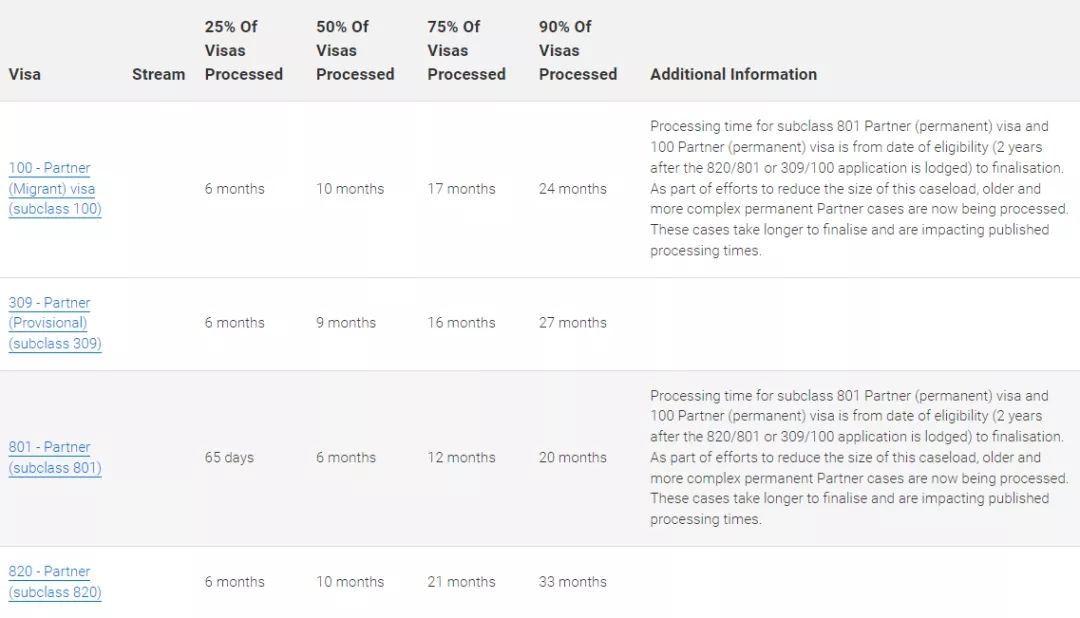 澳大利亚移民局公布，截至22年2月20日，各类别签证最新审理时间