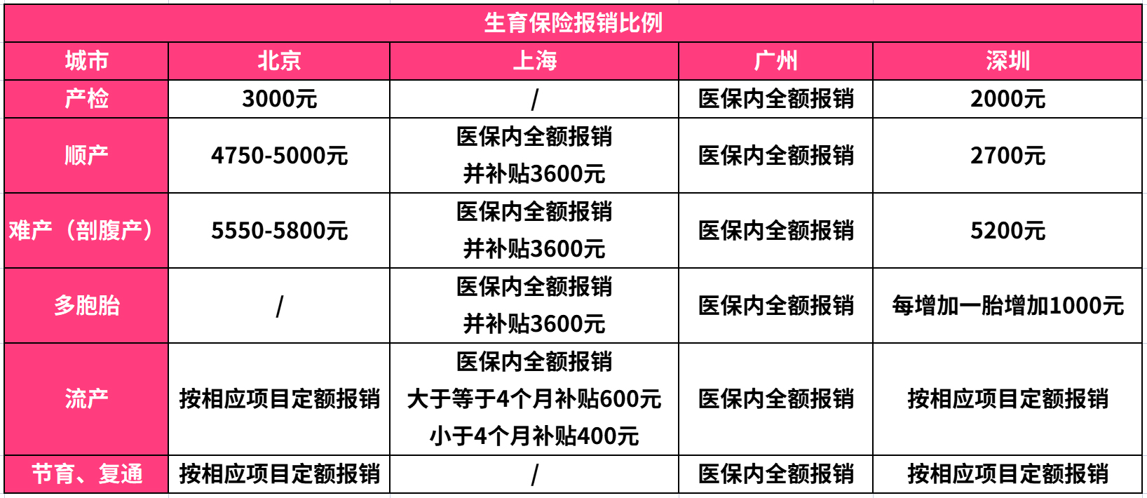 2022年生育险全攻略！生娃省下好几万，老公的生育险也能派上用场