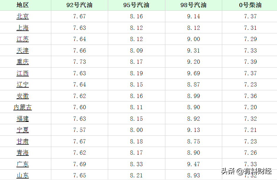 油价调整最新消息：今天2022年2月5日全国柴油、92、95号汽油价格