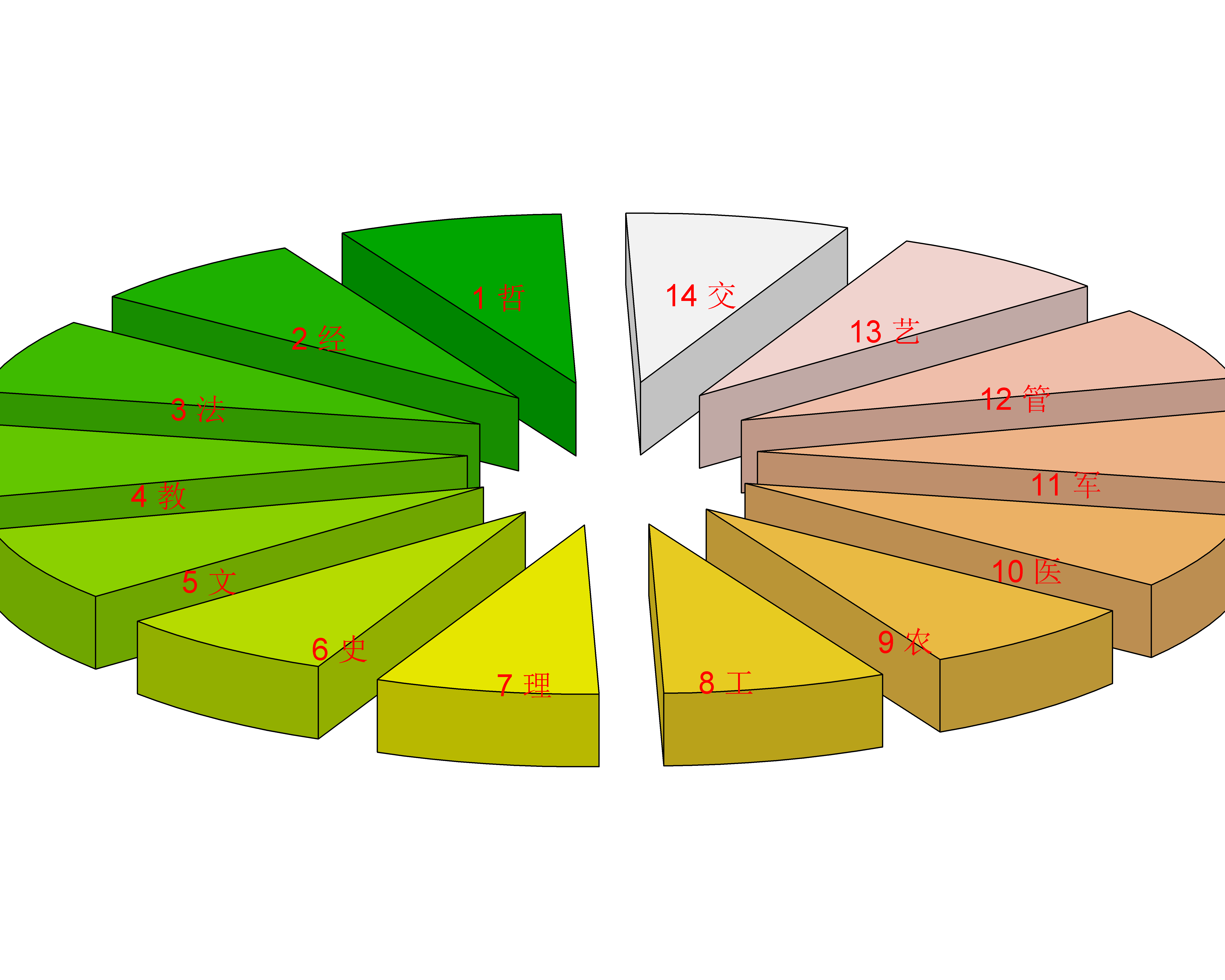 14大学科门类及代码，这样才好记