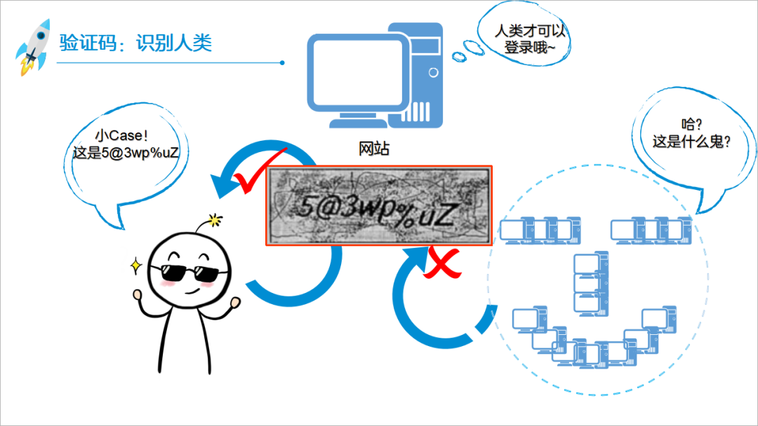 驗證碼的前世今生