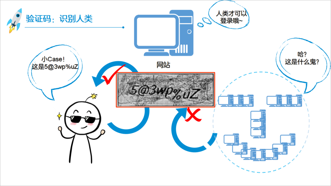 验证码的前世今生