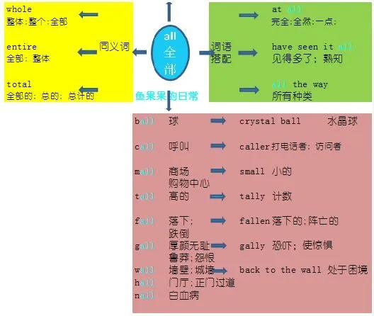 每日英语思维导图20220219