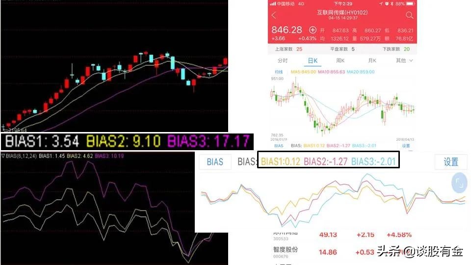 乖离率指标实战用法精讲「图文版」