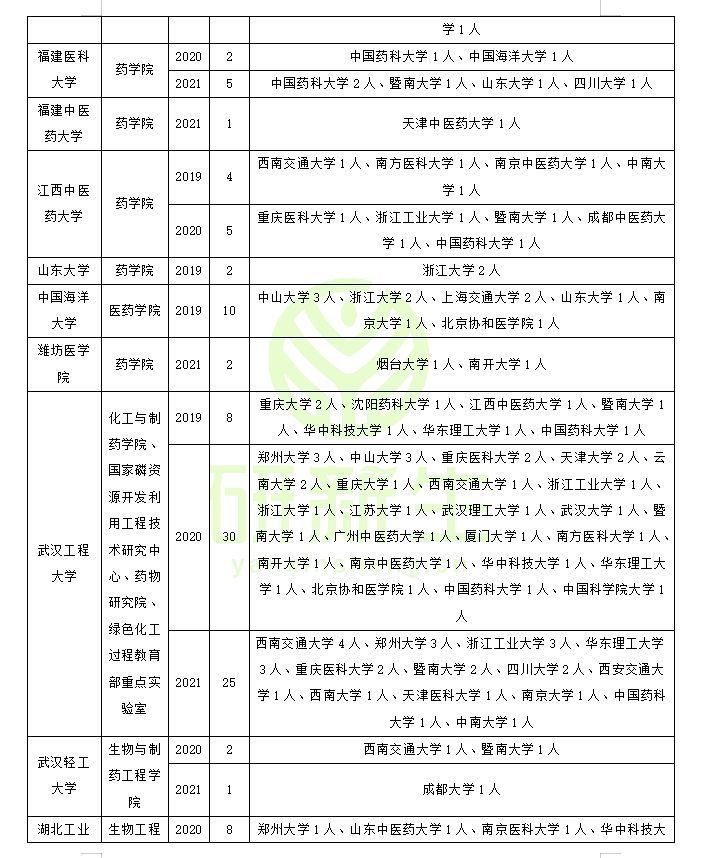 药物化学专业一志愿无法上岸？这样调剂！大大提高上岸成功率