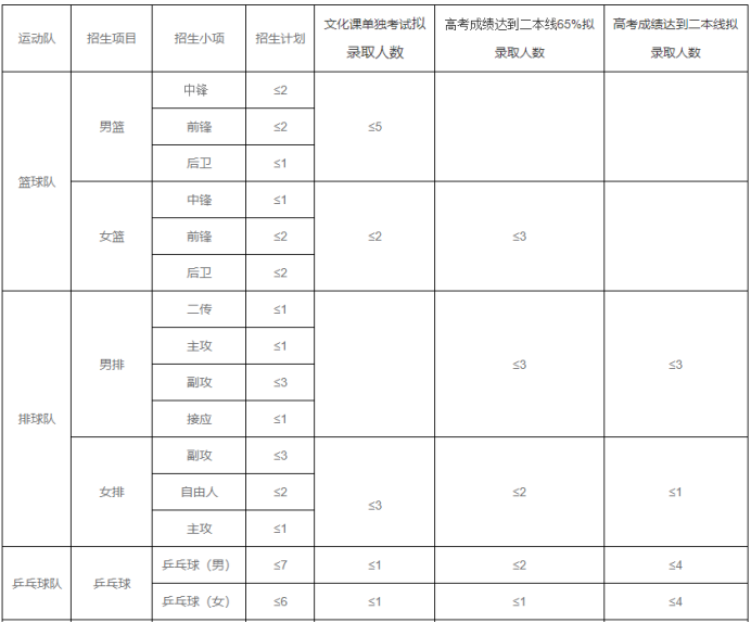 篮球比赛男子网高多少米(高考 | 2022年高水平运动队开始招生啦)