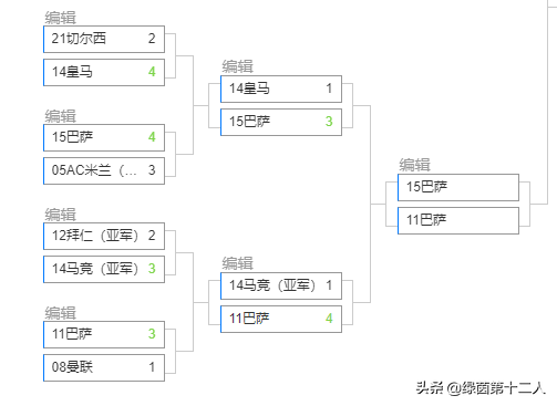 11-12欧冠(把历届欧冠冠军与亚军放在8个小组进行厮杀，谁会成为最强王者？)