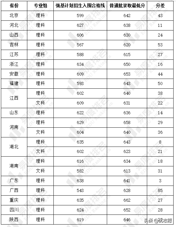 华中科技大学强基计划招生分析：文科组专业综合录取最低分上涨