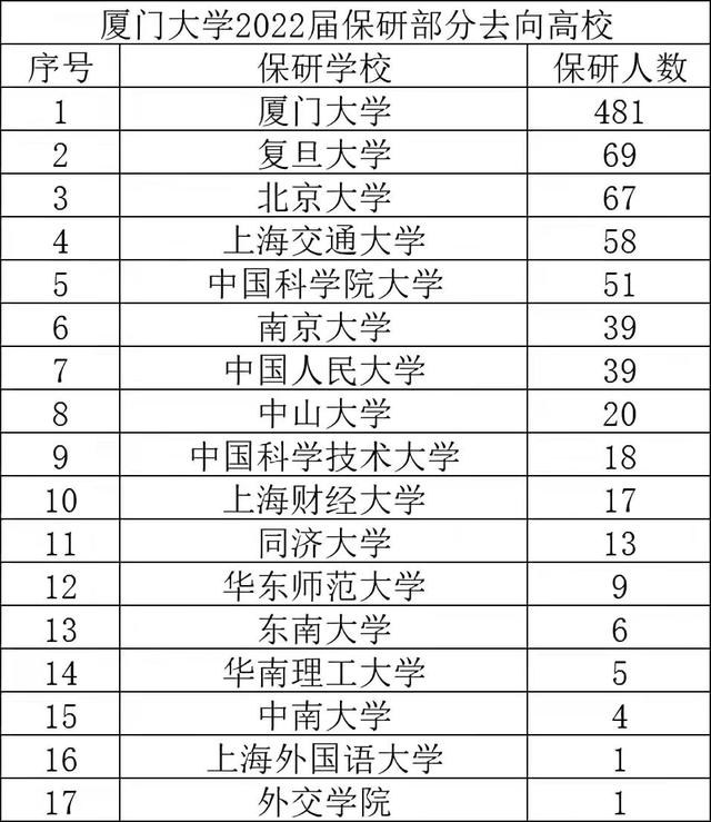 中国最美大学，22保研情况