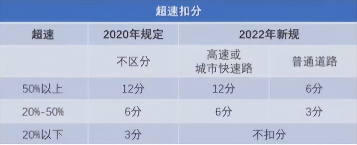 交通新规：超速或将不扣分，开慢车或将扣分，网友：可以飙一下了