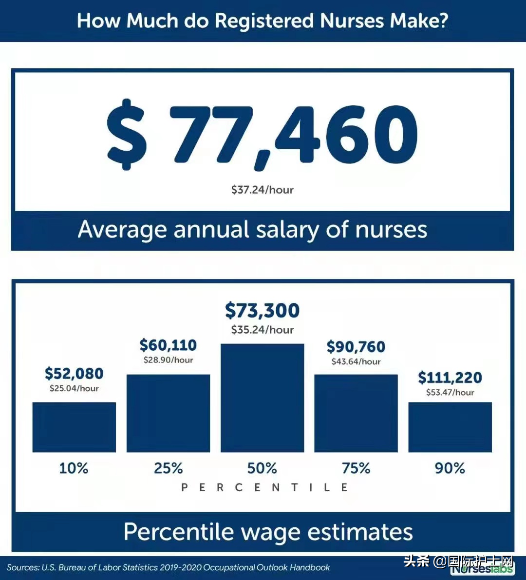 新加坡护士 VS 美国护士工资疯传！对比太扎心...