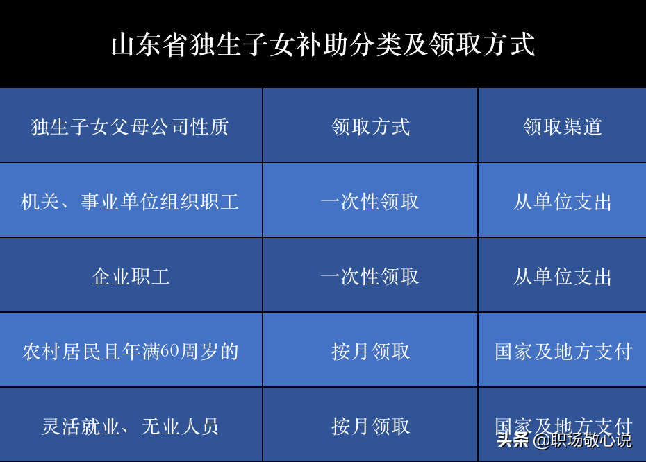 三胎政策出来后，山东独生子女补助是否正常发放？如何计算？