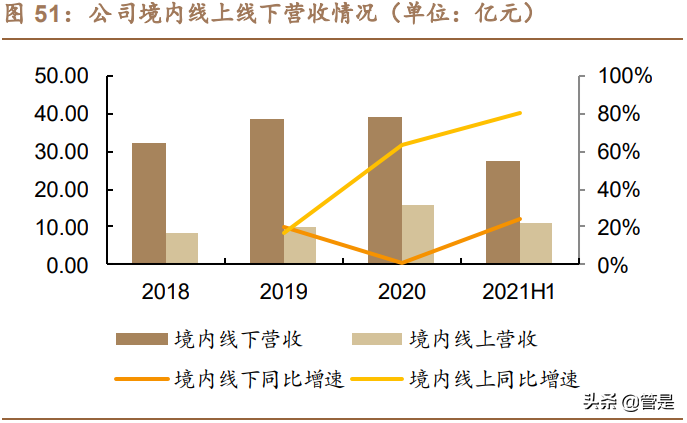 汤臣倍健研究报告：品牌产品渠道皆蓄力，科学营养挂云帆