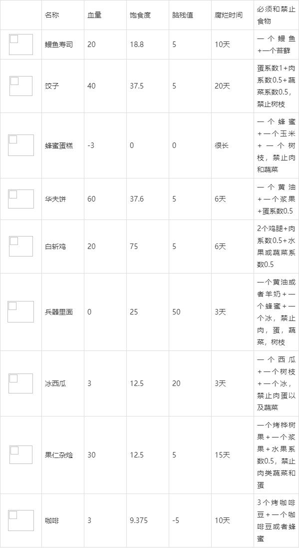 饥荒食谱大全配方图表(新手必看饥荒食谱大全)