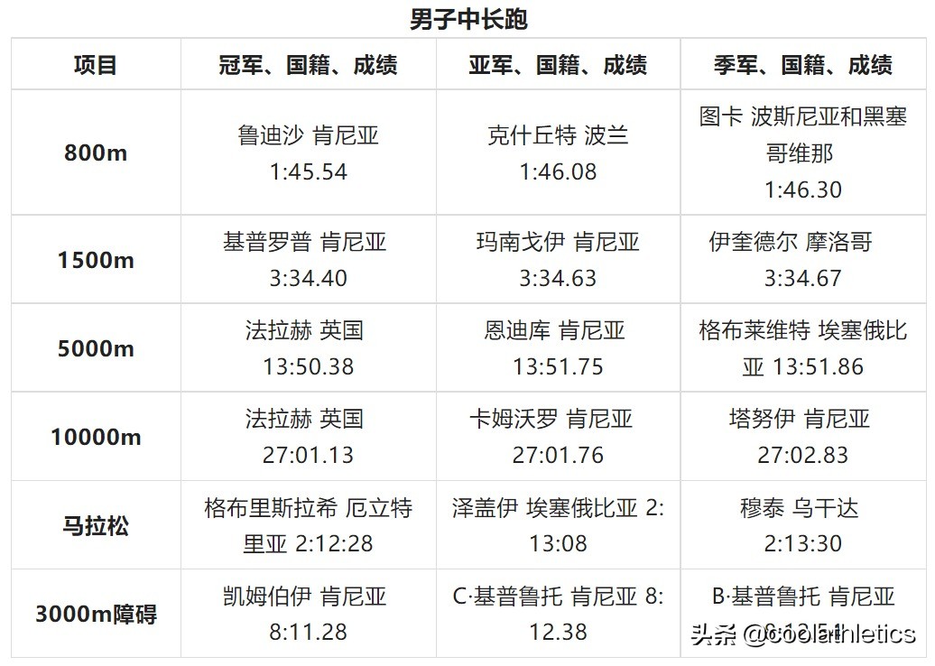 奥运会各项比赛有哪些(世界田径锦标赛大盘点——第十五届中国北京田径世锦赛)