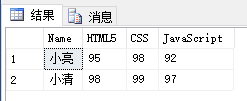 Sql Server 之行数据转换为列数据、列数据转换为行数据