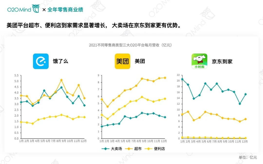 2021年零售商O2O业绩排行榜单 | 沃尔玛全年O2O营收84.3亿元