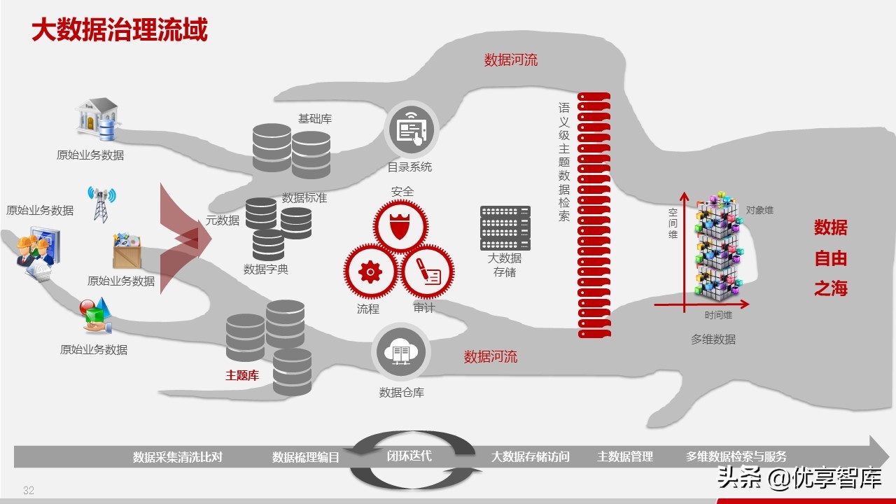 智慧政务数据中台及政务大数据建设与应用解决方案（77页PPT）